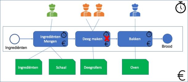 5 Tips Voor Het Effectief Optimaliseren Van Bedrijfsprocessen - Virtual BA