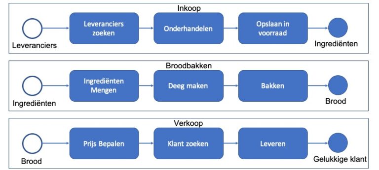 5 Tips Voor Het Effectief Optimaliseren Van Bedrijfsprocessen - Virtual BA