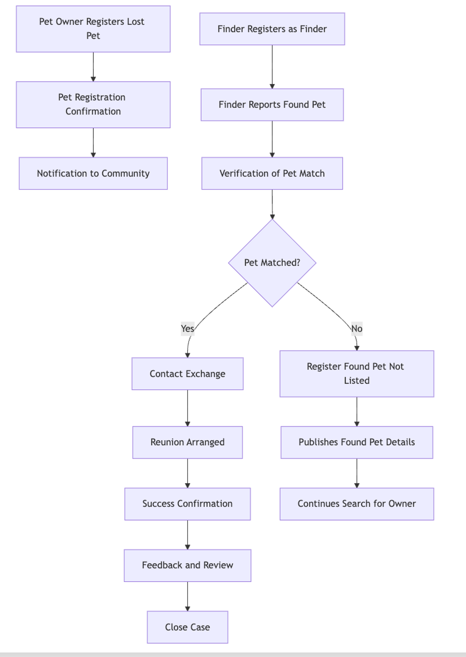 Advanced activity flow generated with ChatGPT