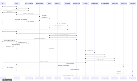 Sequence diagram generated with ChatGPT