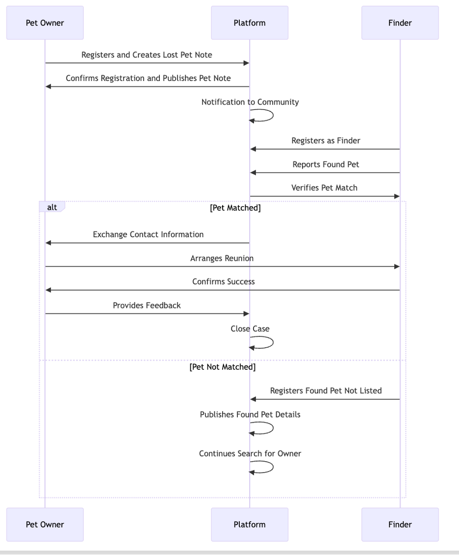 Sequence diagram generated with ChatGPT